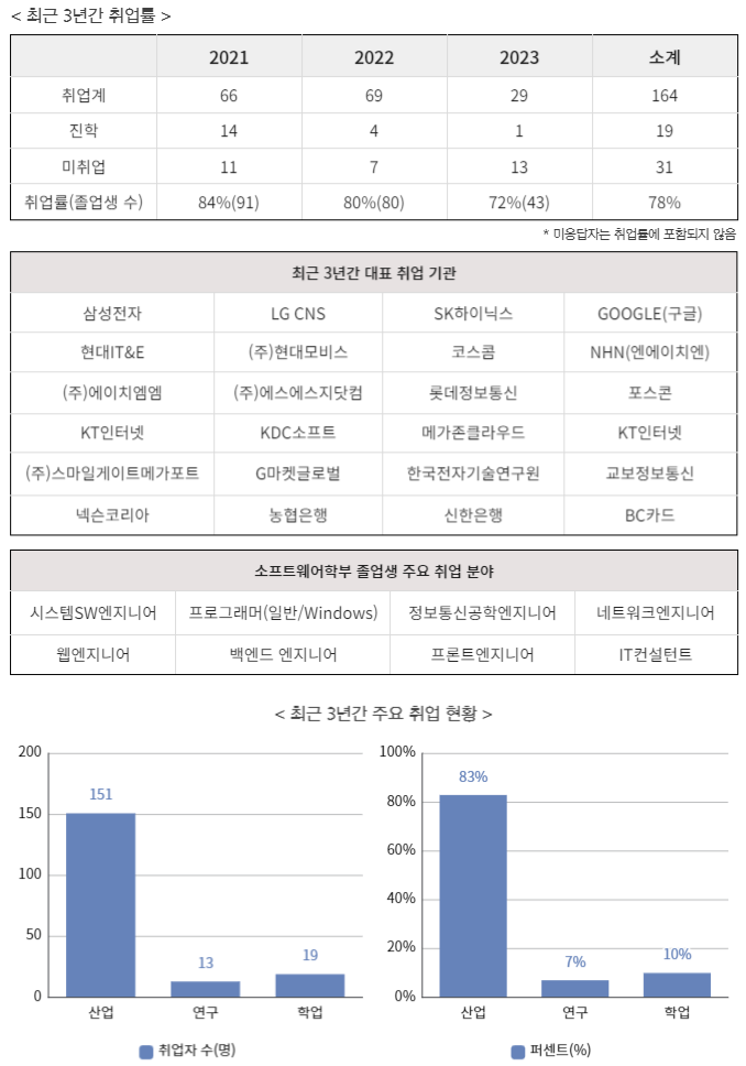 최근 3년간 취업률